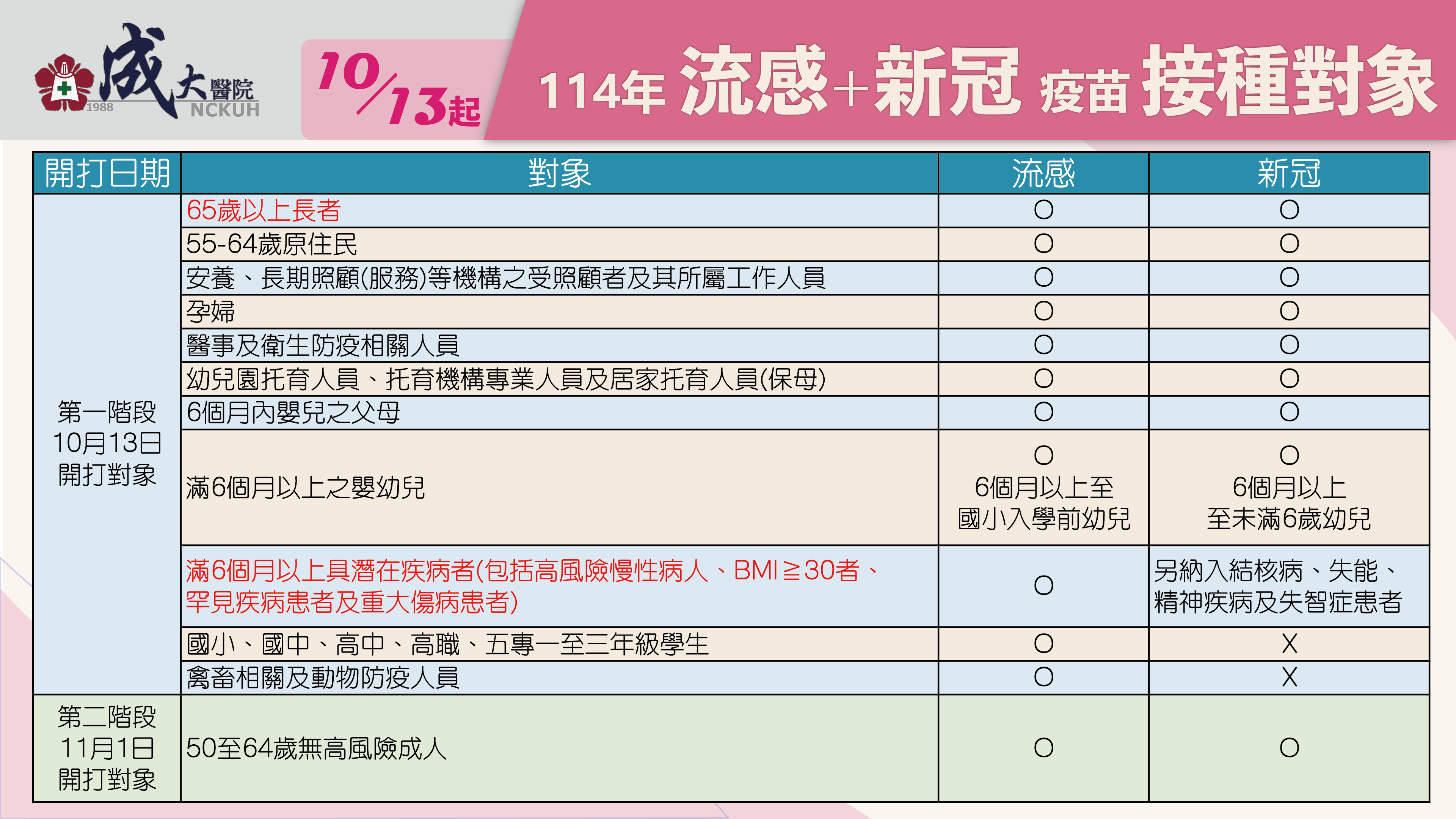 流感及新冠疫苗接種對象