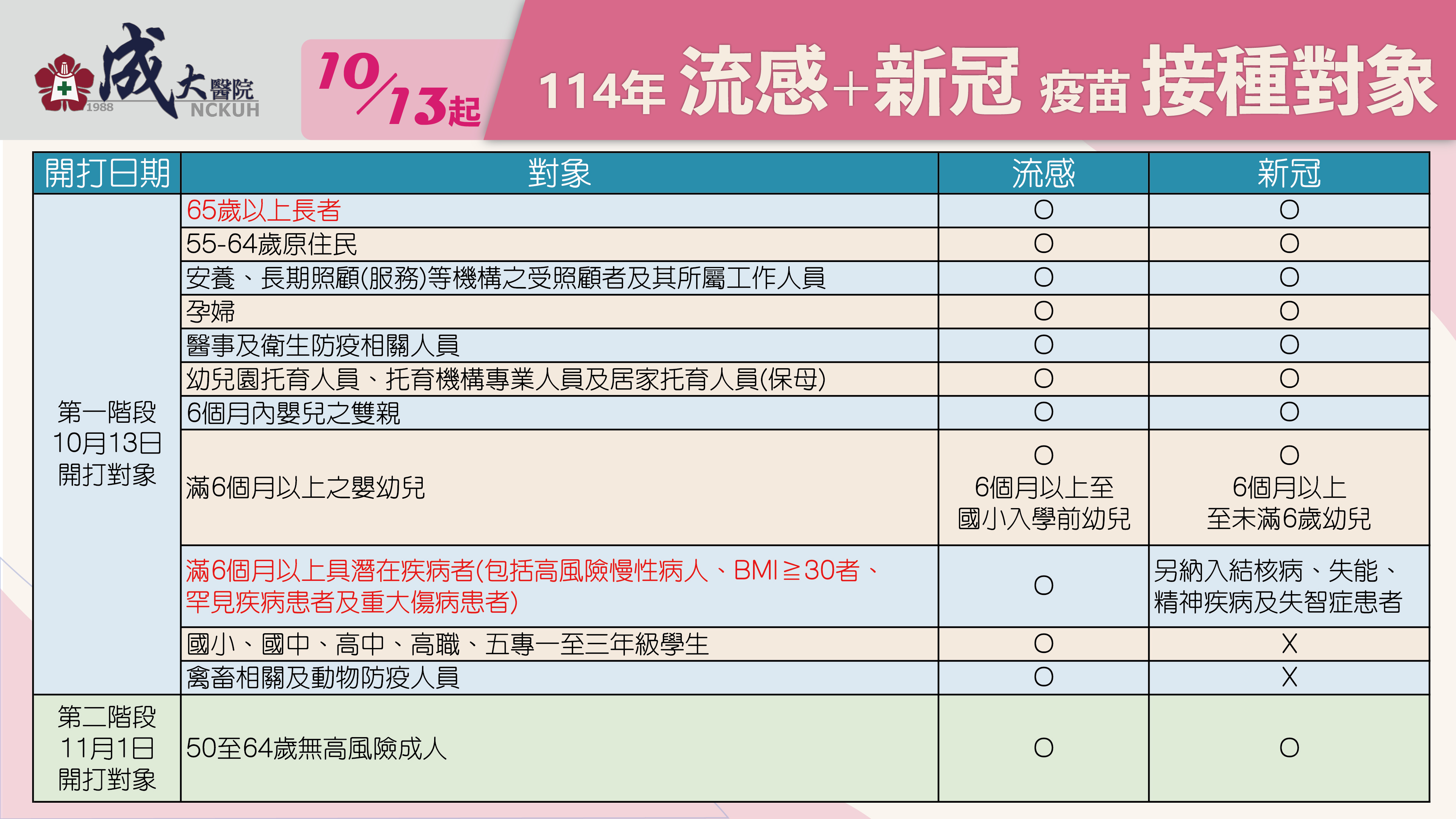 流感及新冠疫苗接種對象